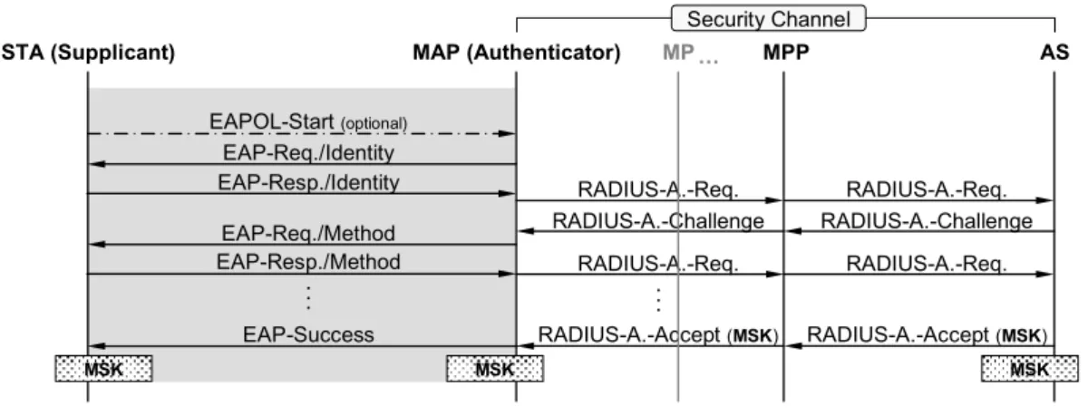 Figure 2-4 802.1X authentication 