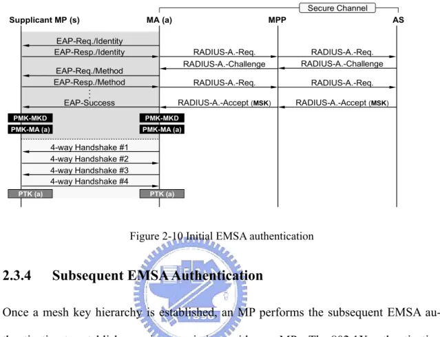 Figure 2-10 Initial EMSA authentication 