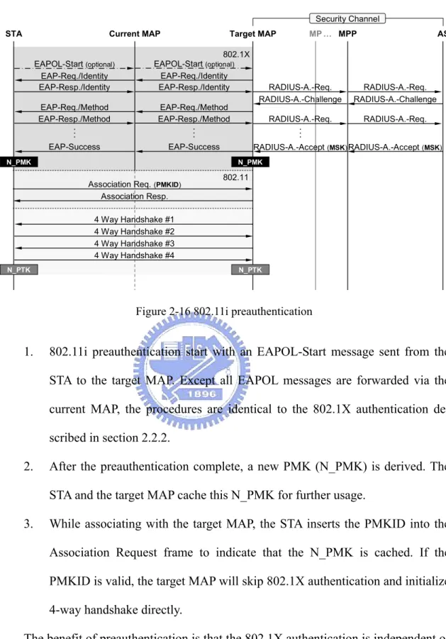 Figure 2-16 802.11i preauthentication 