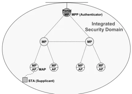 Figure 3-1 WLAN Mesh security architecture with ISD 