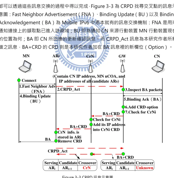Figure 3-3 CRPD 訊息示意圖 