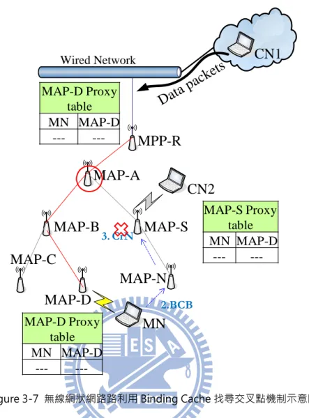 Figure 3-7  無線網狀網路路利用 Binding Cache 找尋交叉點機制示意圖 