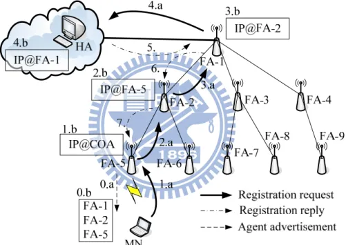 Figure 3-8 Hierarchical Mobile IP 架構圖 