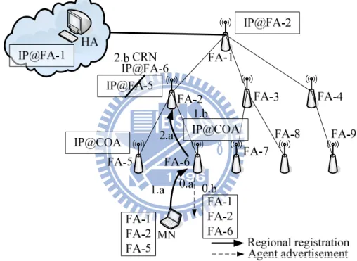 Figure 3-9 Hierarchical Mobile IP Regional Registration 示意圖 