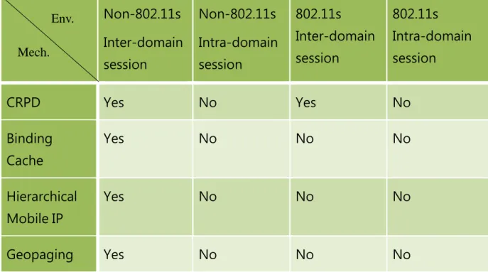 Table 3-1 先前研究於非 802.11s 與 802.11s 其 inter- and intra-domain session 時比較表 