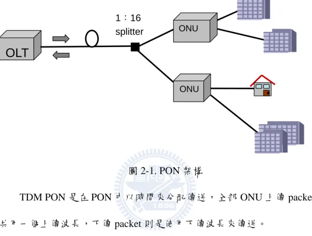 圖 2-1. PON 架構 