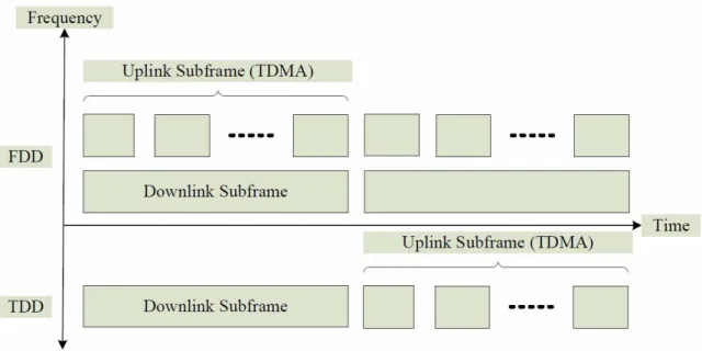 圖 2-4. WiMAX 中 TDD 和 FDD 的傳輸方式 