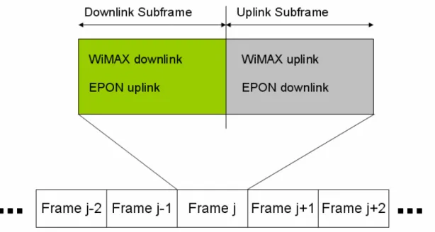 圖  3-2. Radio-over-fiber access network architecture 中的傳輸方式 