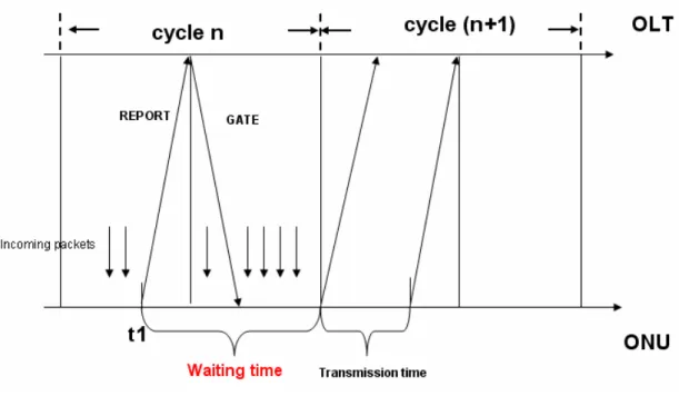 圖 3-3.  表示 waiting time 的圖形 