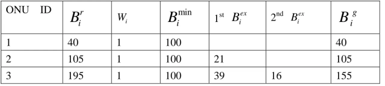 表 3-1.Weighted DBA example 