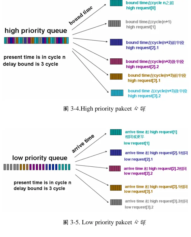 圖 3-5. Low priority pakcet 分類 