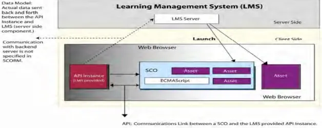 圖  6 SCORM Run-Time Environment 