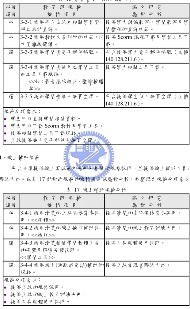 表 16 學習者使用服務規範分析  必備  選備  教  育  部  規  範 檢  核  項  目  論  文  研  究 應  對  分  析  必 3-3-1 提供平台系統內相關學習資 料之統計查詢。  提供學生討論狀況、學習狀況及學習歷程的查詢功能。  必 3-3-2 提供教材友善列印的功能，以 方便離線閱讀。  提供 Scorm 課程下載及學習工具下載。  選 3-3-3 提供學習者電子郵件帳號。  平台提供學生電子郵件帳號（主機 140.128.211.6） 。  選 3-3-4 提供學習者使用