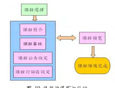 圖 10 課程維護模組設計      （1）課程簡介子模組：                        提供課程介紹、課程安排及相關資源的新增，用以輔助學生學習，其                功能和資料處理關係如圖 11 。              ＊  課程介紹：會先從本課程課程介紹檔中，讀出相關欄位，教師可以動態 新增相關的課程介紹欄位，有些必要的欄位資料（必要欄位 定義檔定義） ，一定要填寫完成，未完成系統會告知，新增 修改後的資料確定後存入課程介紹檔，當所有必要欄位都有 填寫完成，會在資料