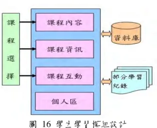 圖 16 學生學習模組設計      （1）課程內容子模組：                        這個部份提供課程設計介紹及給學生上課環境，功能示意圖如下。              ＊  課程介紹：包含科目宗旨、教學目標、評量方法等重要資料介紹。              ＊  課程安排：提供每一週的教學進度及活動說明。                  ＊  上課內容：提供課程內容的線上學習並做紀錄。                ＊  作業報告：教師安排可課程作業繳交，並可以觀摩優秀同學的作