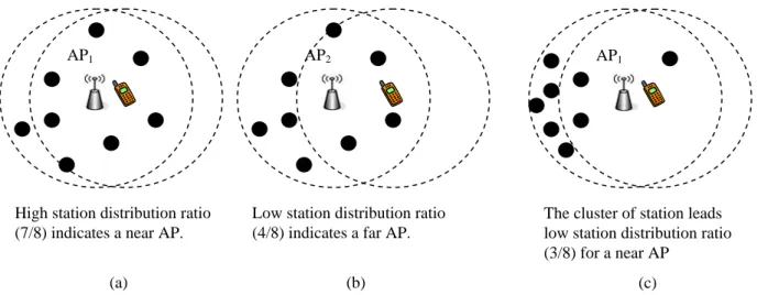 Fig. 11: the higher station distribution ratio indicates the nearer AP. AP1
