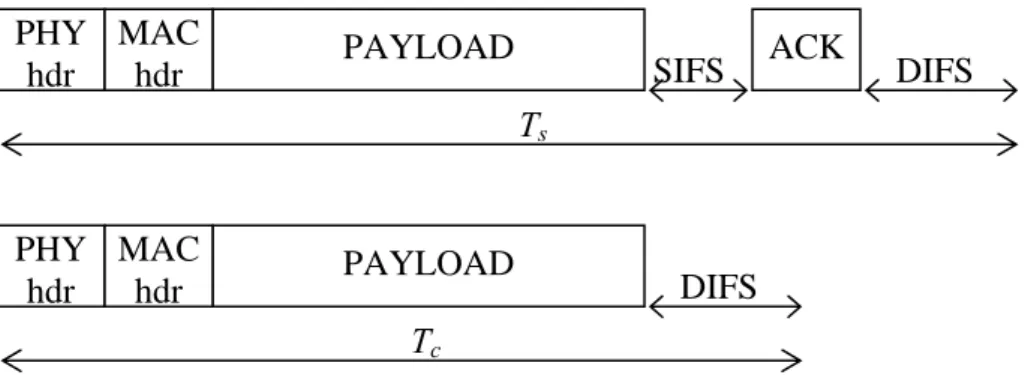Fig. 13: Definition of T s  and T c , slot time of transmission with success and collision