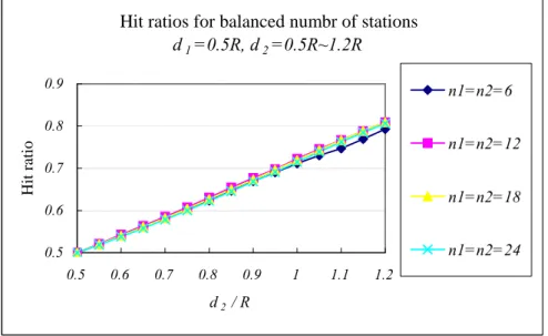 Fig. 16: Hit ratios vs distances in balanced number of stations. 