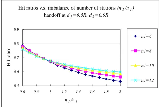 Fig. 17: Variation of hit ratios with imbalance of number of stations. 