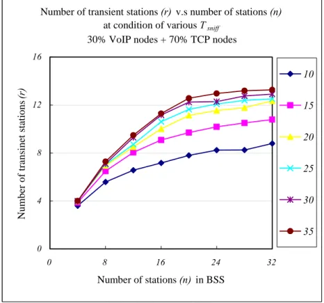 Fig. 21: Number of transient stations v.s. number of stations    in EDCA of 70% TCP and 30% VoIP nodes