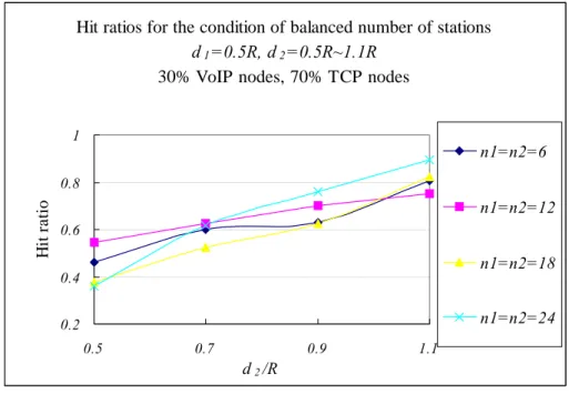 Fig. 22: Number of transient stations v.s. number of stations in EDCA with 100% TCP nodes