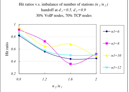 Fig. 24: Hit ratios v.s. distances in balanced number of stations in EDCA WLAN of 100% TCP traffic
