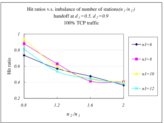 Fig. 26: Hit ratios v.s. imbalance of number of stations in EDCA of 100% TCP traffic. 