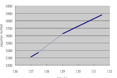 Fig. 5: Sequence number of packets that the mobile node receives with original structure