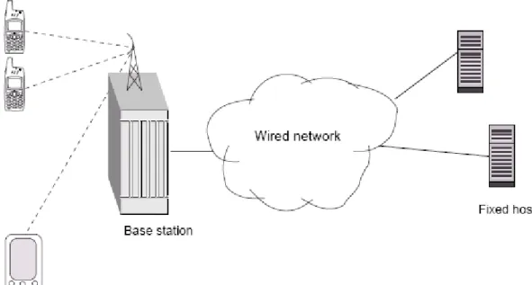 Figure 2-3 傳統的無線行動網路架構 