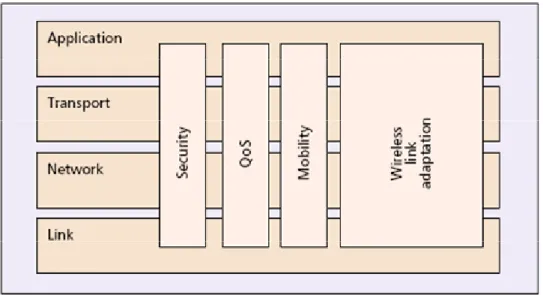 Figure 2-5 跨層設計概念示意圖 ［22］ 