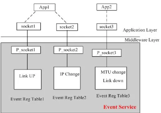 Figure 5-2 Event Service 和應用程式通訊的實作方式  要使用 win_event_register 註冊事件時也是透過 socket 傳達註冊事件的訊息給 事件服務元件。事件服務元件就會把對應的資料加到事件註冊的表格內。  我們知道事件服務元件和應用程式間的溝通是用socket  之後，就可以很簡單 的實作win_check_event這個函式了。我們直接使用select函式來檢查是否有訊息 可以讀取就行了。當發現有訊息可以讀取時，就將該訊息讀進win_event的資料 結構中後返回