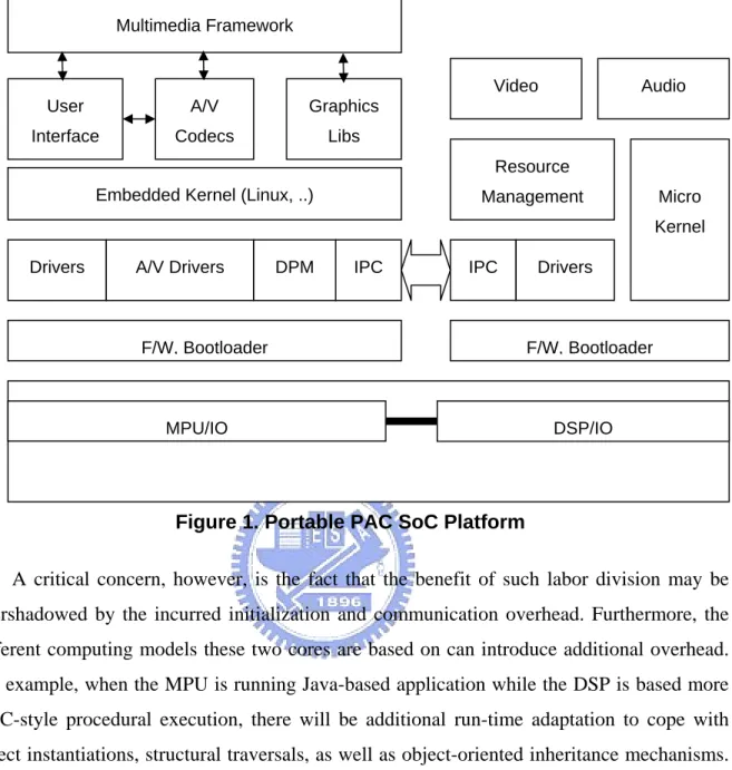 Figure 1. Portable PAC SoC Platform 