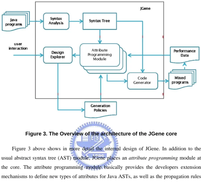 Figure 3. The Overview of the architecture of the JGene core 