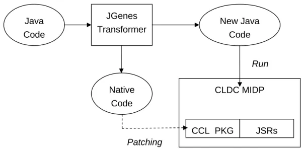 Figure 6. Relation between JGenes and CLDC/MIDP 