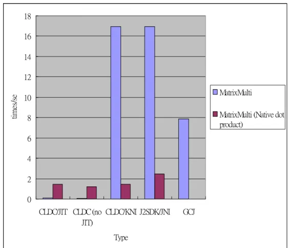 Figure 7 shows the performance results for matrix multiplications. We found that the  CLDC/KNI case gets better performance because the critical code becomes native