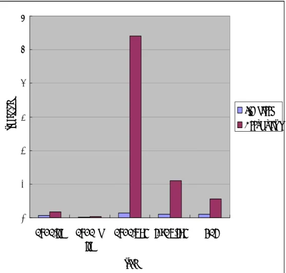 Figure 8. The speedup of GCC optimization in recursion 