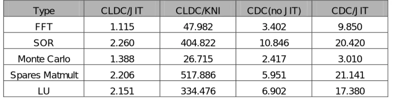 Table 2. The result of Scimark2 scores on CLDC and CDC platforms 
