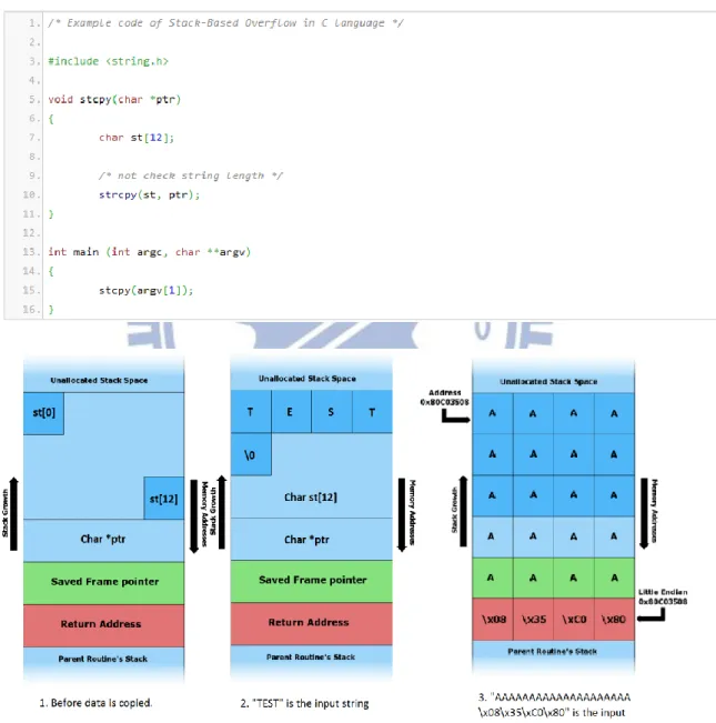 Figure 1: Example code and diagram of stack overflow 