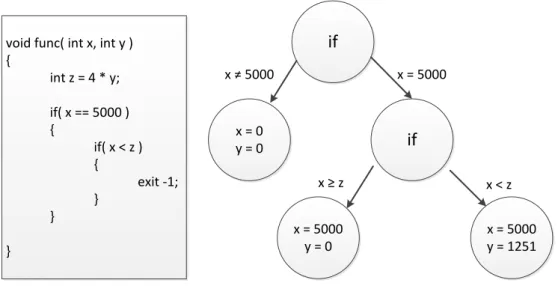 Figure 3: Example code and concolic execution tree 