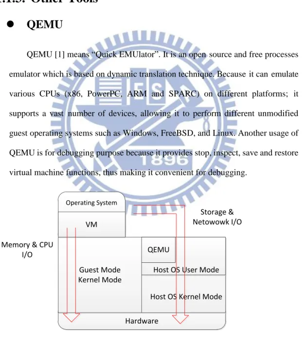 Figure 4: Virtualization of QEMU 