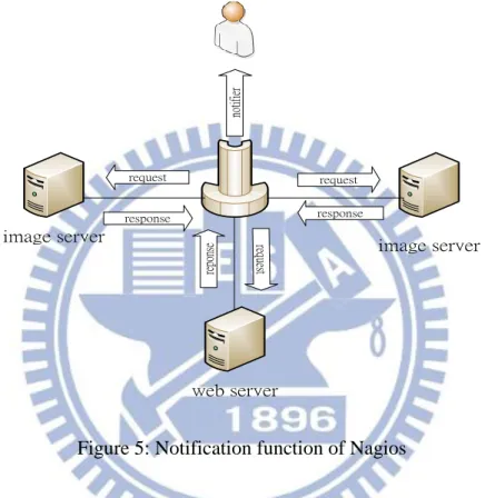 Figure 5: Notification function of Nagios 