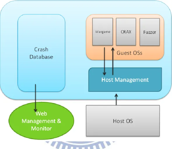 Figure 7 is the model of our method; it mainly divides into two parts, Guest OS  Remote Control and the Design of Crash Database