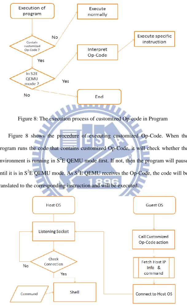 Figure 8: The execution process of customized Op-code in Program 