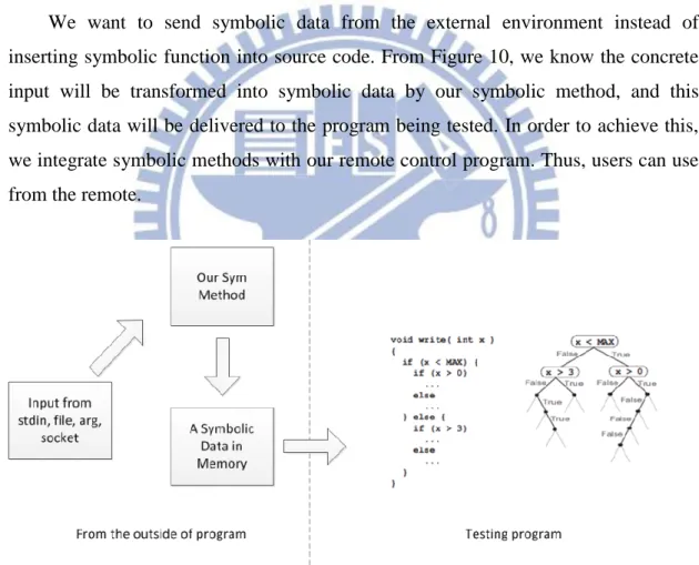 Figure 9 is the flowchart of remote control. The program has two parts. Host OS  will create a listening socket on a specific port, and Guest OS will use another socket  to connect to Host OS