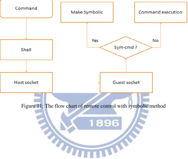 Figure 11: The flow chart of remote control with symbolic method 
