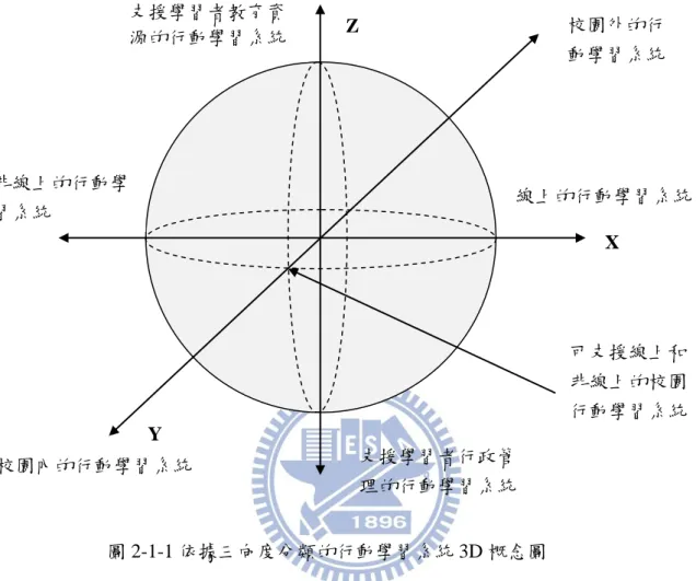 圖 2-1-1 依據三向度分類的行動學習系統 3D 概念圖 