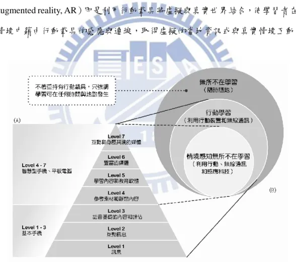 圖 2-2-1  行動學習分類對照表。結合 Robert Gad 的行動學習七階層（引自吳剛 志，2012） A 以及 Hwang、Tsai 與 Yang (2008)的行動學習三層次 B 。 