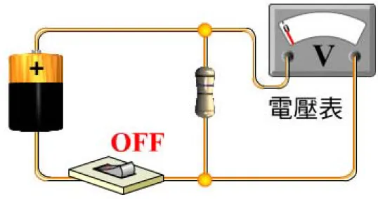 圖 1 操作伏特計測量電路的電壓  首先我們需要一個模擬伏特計功能的元件，伏特計需要兩個接腳與電路串 接，同時伏特計必須要有一個能標示電壓大小的指針，接下來我們需要有一個待 測電路，這個電路的組成有電池、電阻、及導線，電池本身需要有固定的電壓值， 電阻需要有固定的電阻值，經由各個元件所組成的電路，必須還能夠與伏特計的 接腳串接，並與伏特計產生互動，顯示出待測電阻兩端的電壓。  經由上述的範例說明，我們可以瞭解到，想要讓這樣的操作型試題在網路 上呈現，對於一般的教師而言確實是有困難的。  因此本研究期望能突破