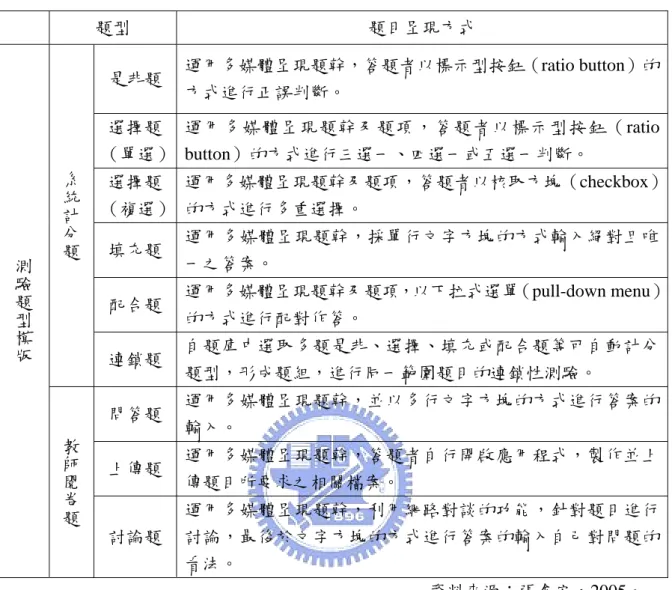 表 2 TMA2 題型模版簡述  題型  題目呈現方式  是非題  運用多媒體呈現題幹，答題者以標示型按鈕（ratio button）的 方式進行正誤判斷。  選擇題  （單選）  運用多媒體呈現題幹及題項，答題者以標示型按鈕（ratio  button）的方式進行三選一、四選一或五選一判斷。  選擇題  （複選）  運用多媒體呈現題幹及題項，答題者以核取方塊（checkbox）的方式進行多重選擇。  填充題  運用多媒體呈現題幹，採單行文字方塊的方式輸入絕對且唯 一之答案。  配合題  運用多媒體呈現題幹