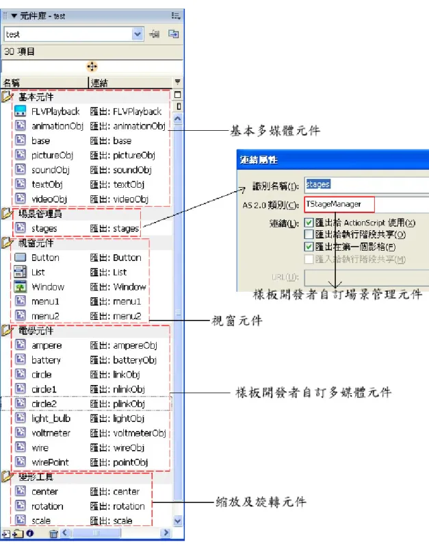 圖 15 Flash 開發環境元件庫架構  z  基本元件  對應基本多媒體元件裡的文字、聲音、圖片、動畫、影片等類別， 其連結屬性中「AS2.0 欄位」一一對應到相關的類別檔案。  z  場景管理員  場景管理員連結屬性「AS2.0 欄位」中對應 TstageManager，是樣